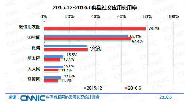 中國(guó)網(wǎng)民規(guī)模達(dá)7.1億 互聯(lián)網(wǎng)普及率達(dá)到51.7%