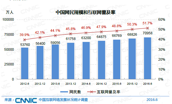 中國(guó)網(wǎng)民規(guī)模達(dá)7.1億 互聯(lián)網(wǎng)普及率達(dá)到51.7%